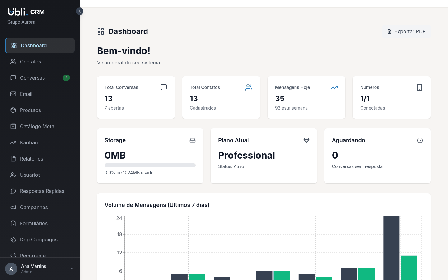 Painel do CRM mostrando conversas, contatos, volume de mensagens dos últimos 7 dias e o plano atual da conta